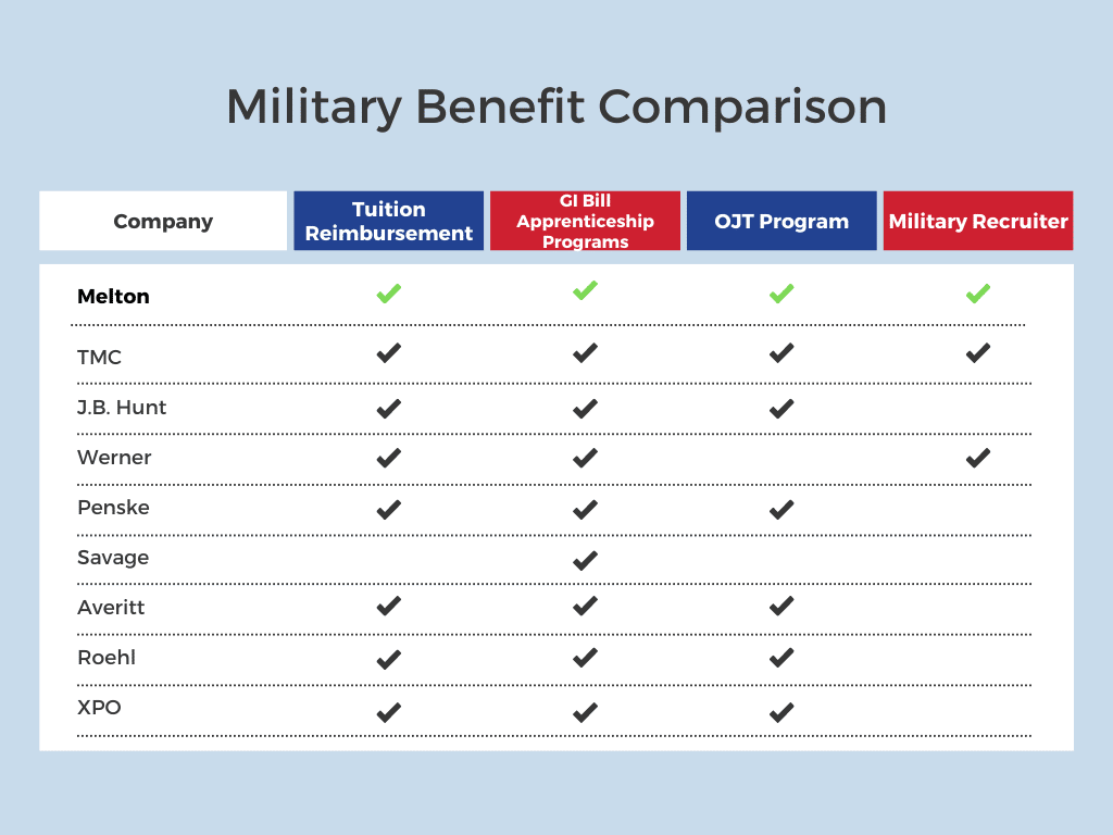 Military Benefits Comparison Chart