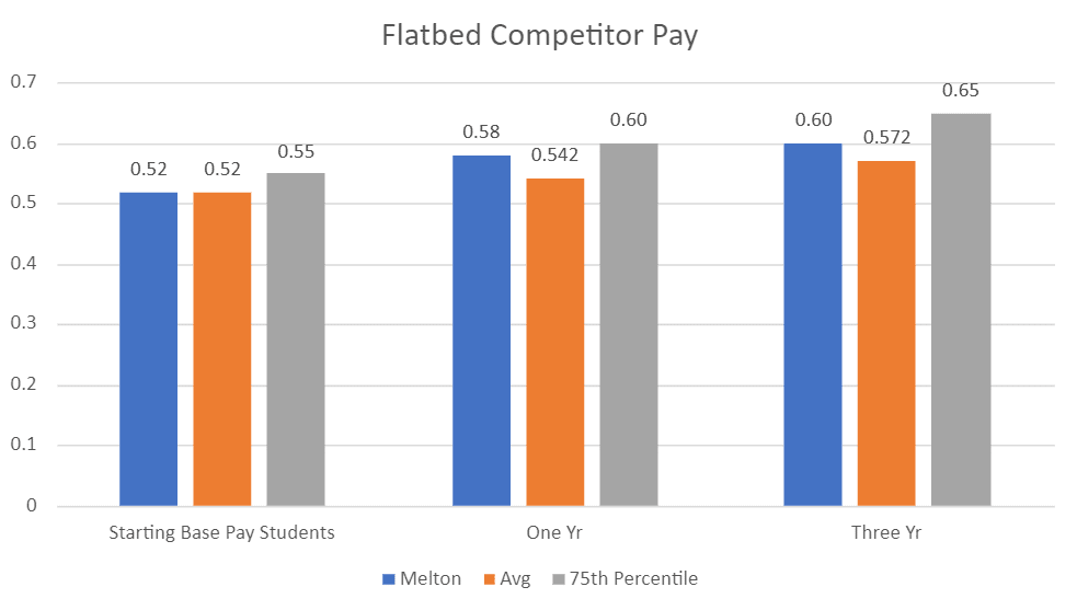 Chart showing Melton's flatbed truck driver pay is in line with the average pay.