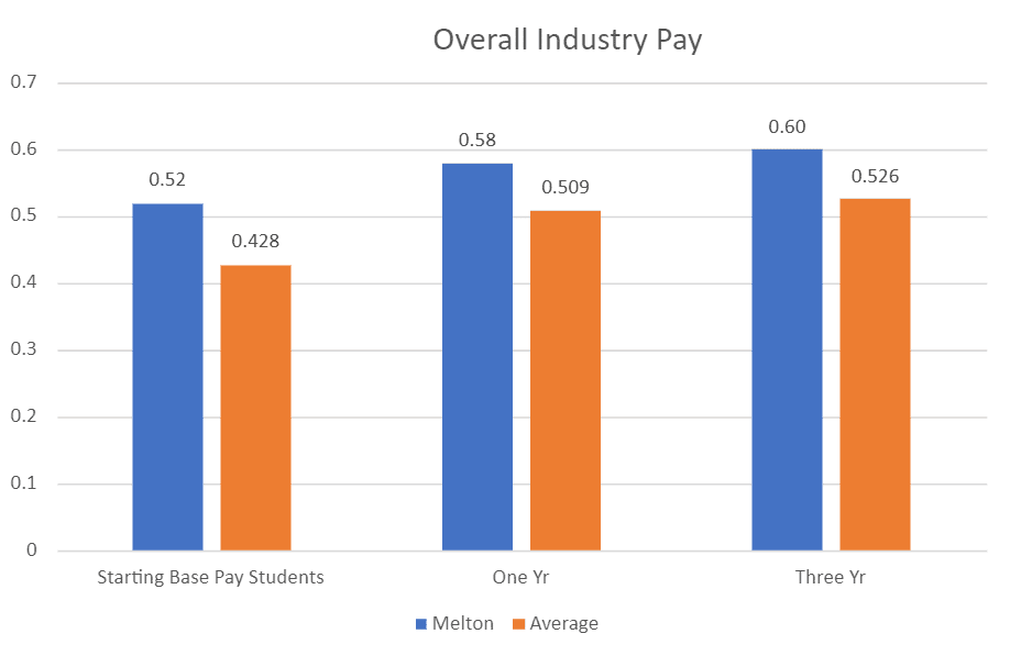 Chart showing that Melton's entry level truck driver salary is above average.